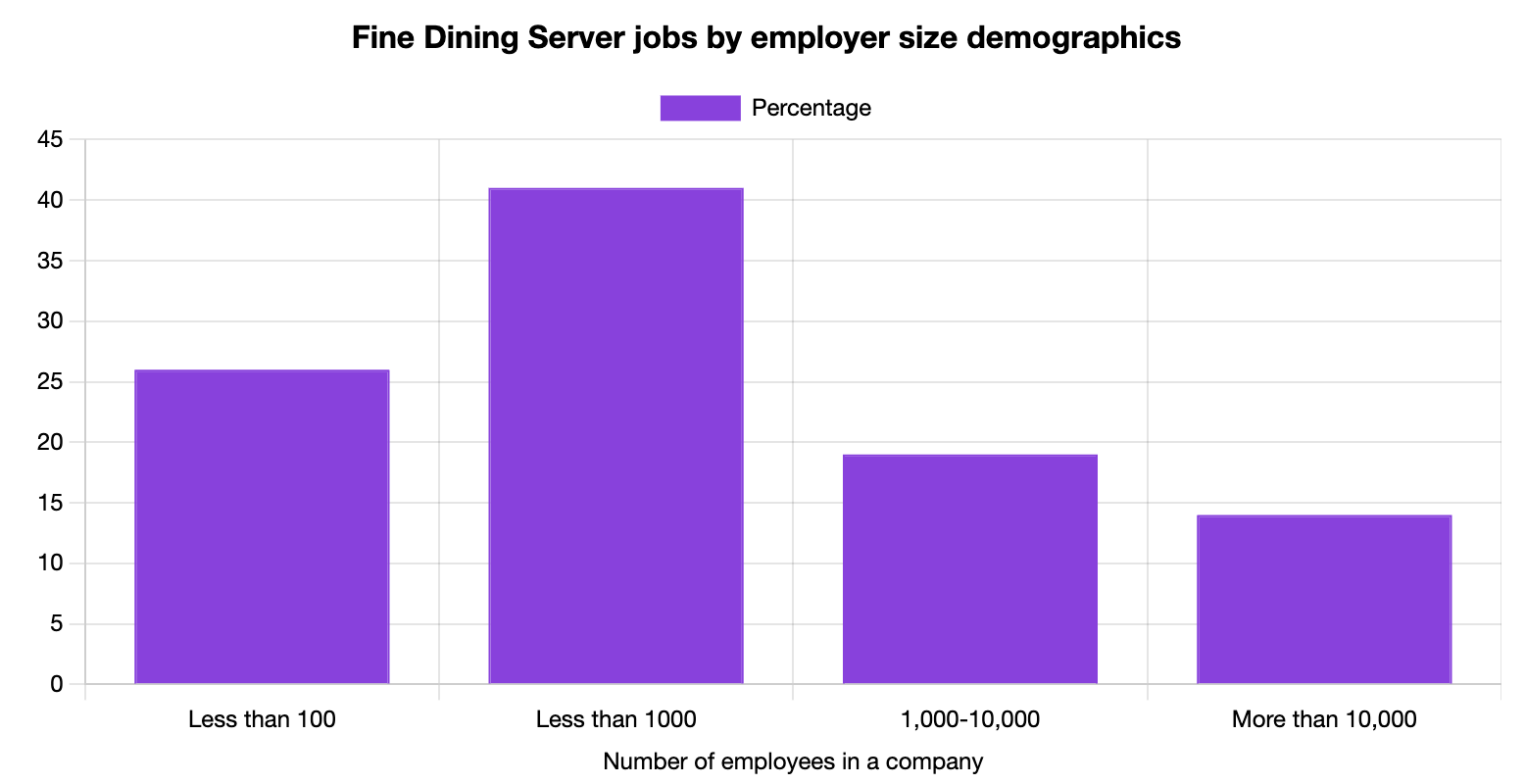 Fine Dining Server Jobs by Company Size